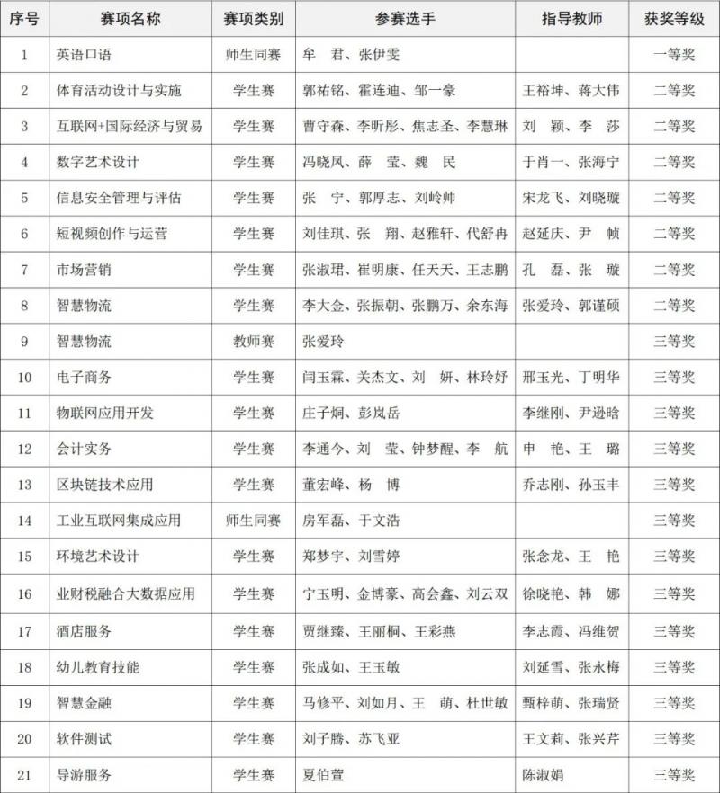 我校師生在第十六屆山東省職業院校技能大賽中獲獎21項