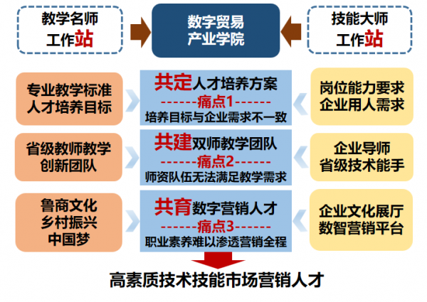 “校企耦合 雙站三共”，探索市場營銷課程產教融合新路徑