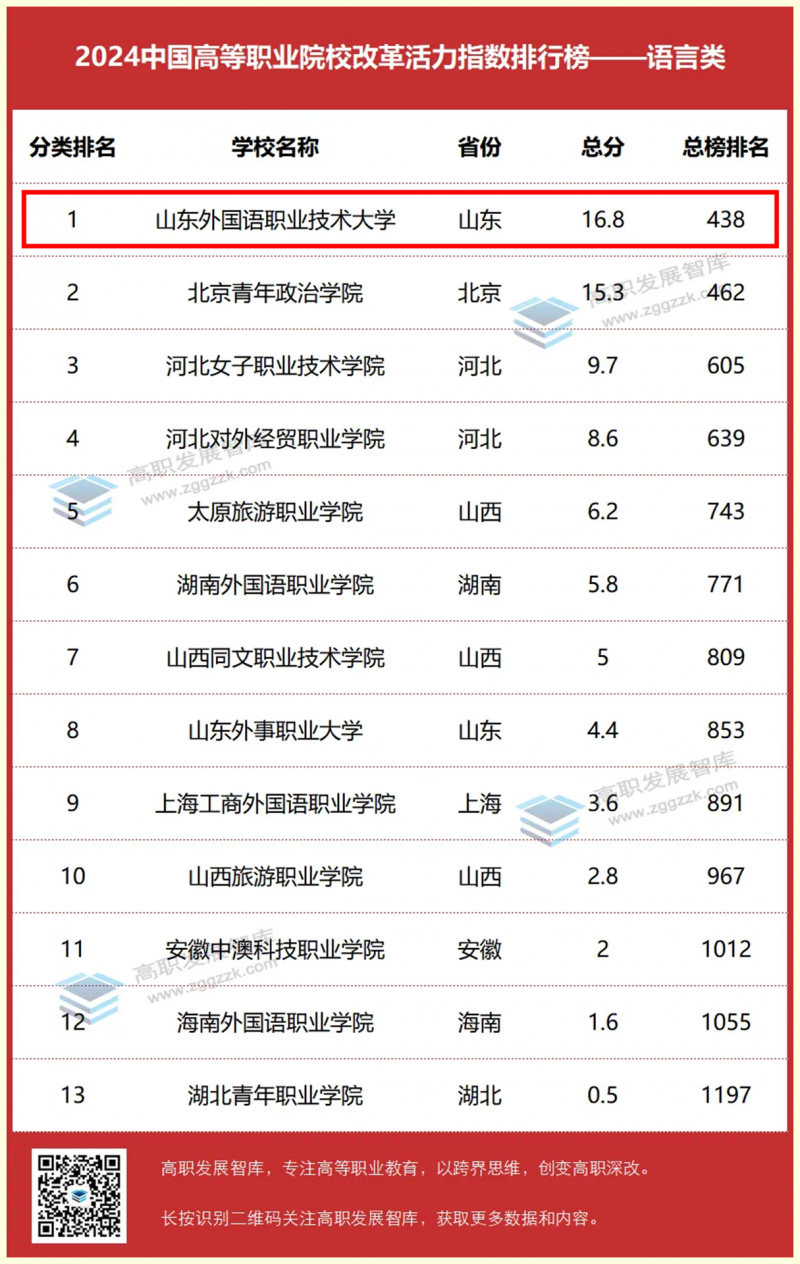 我校榮登中國高職院校改革活力指數(shù)排行榜語言類學(xué)校榜首