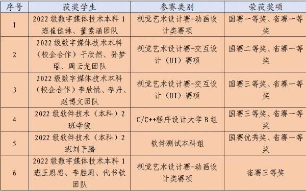 我校學(xué)子在第十五屆藍橋杯全國軟件與信息技術(shù)專業(yè)人才大賽中獲佳績