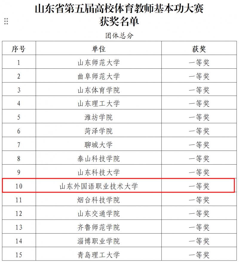 團體一等獎！我校在山東省高校體育教師基本功大賽中再獲佳績